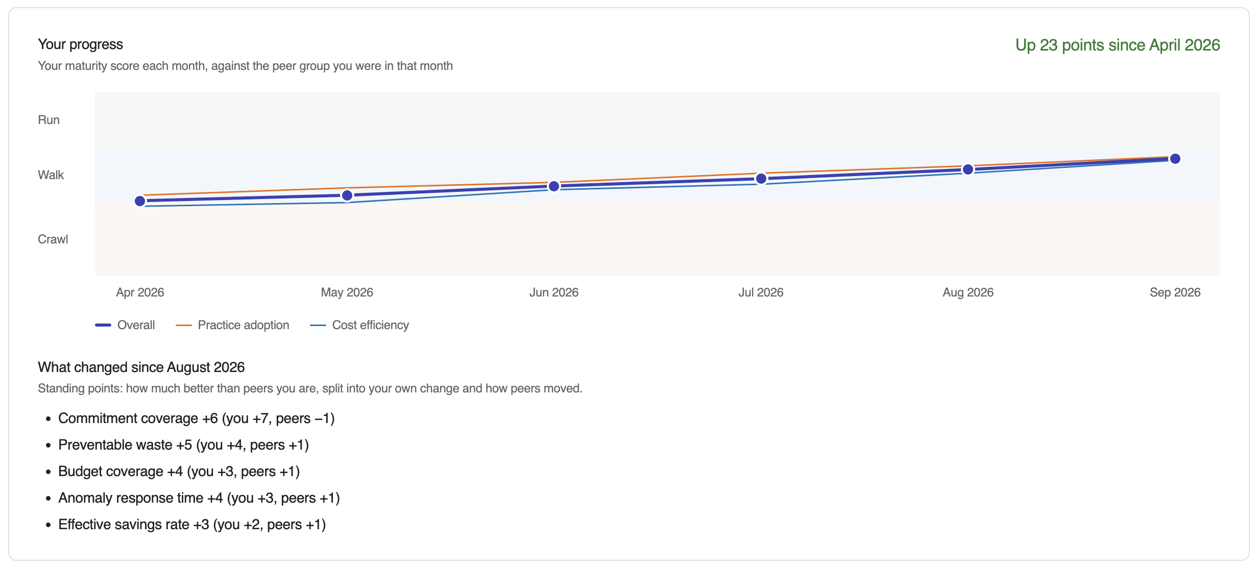 The Your progress card with the score history chart and the list of what changed since last month.
