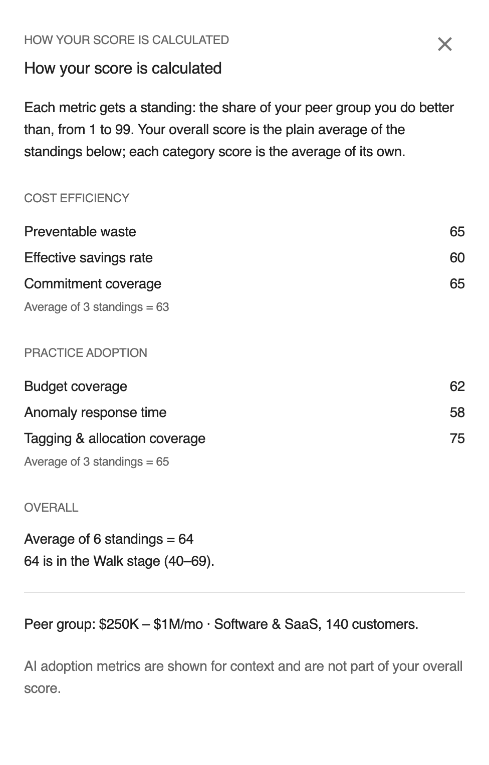 The How your score is calculated panel listing each standing and the averages.