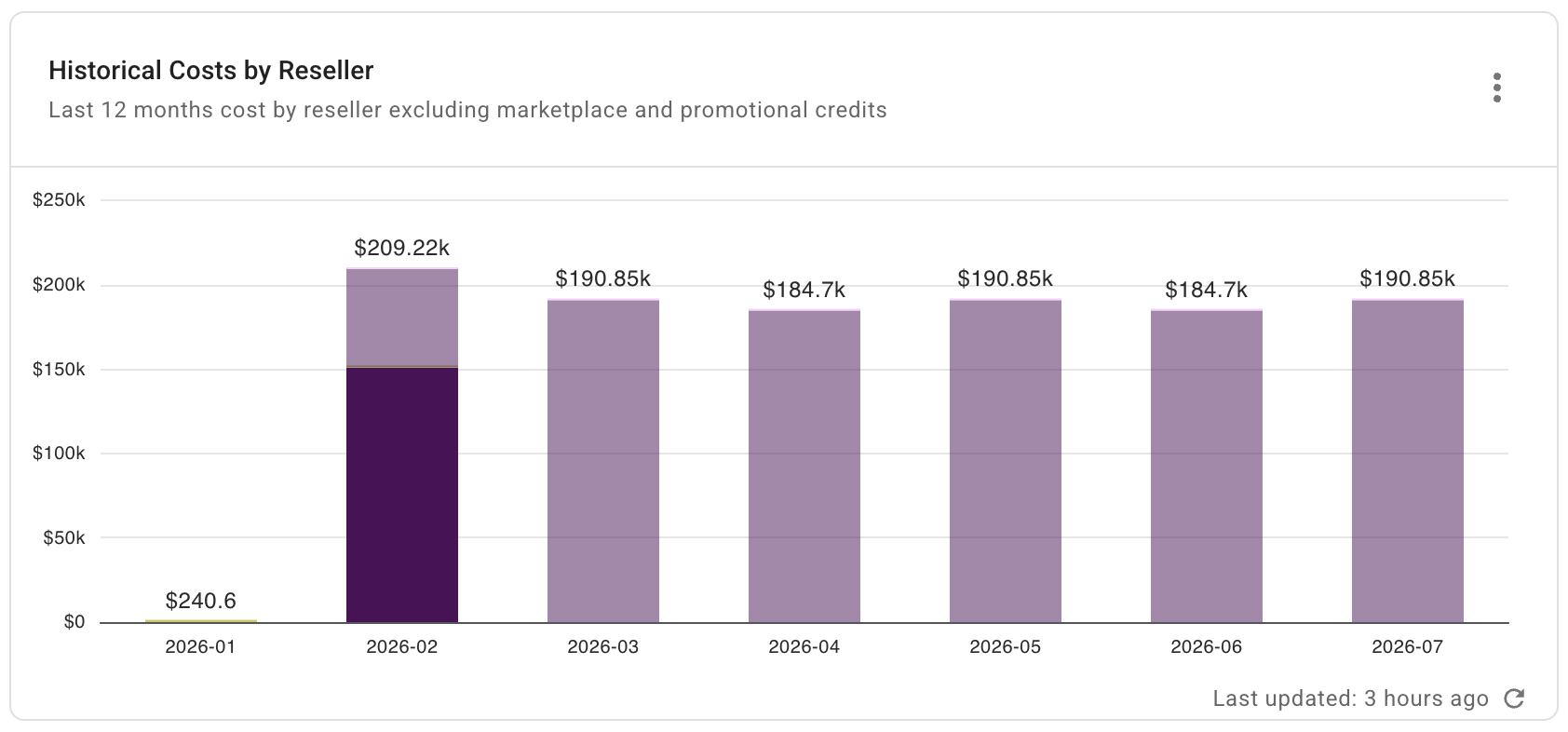 ChannelOps Executive pulse - Cost by reseller