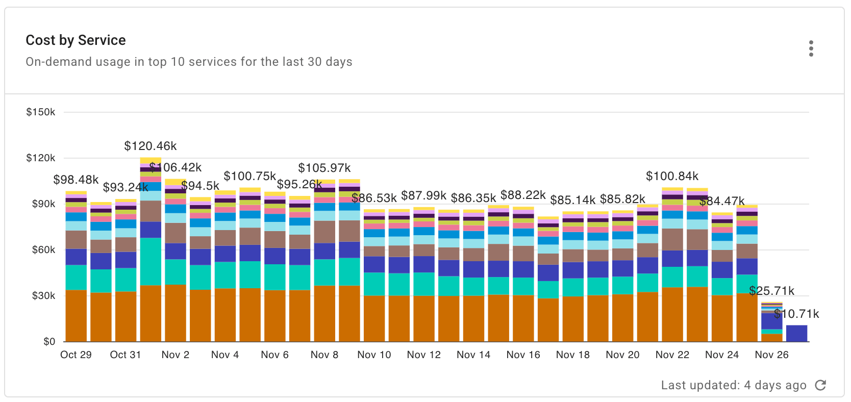 ChannelOps Executive pulse - Cost by Service