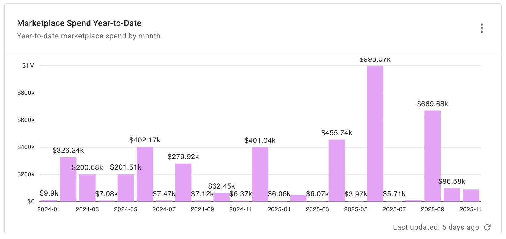 ChannelOps Executive pulse - Marketplace Spend Year-to-Date