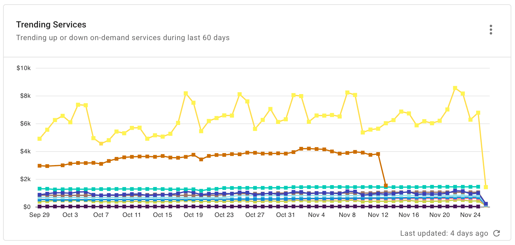 ChannelOps Executive pulse - Trending Services