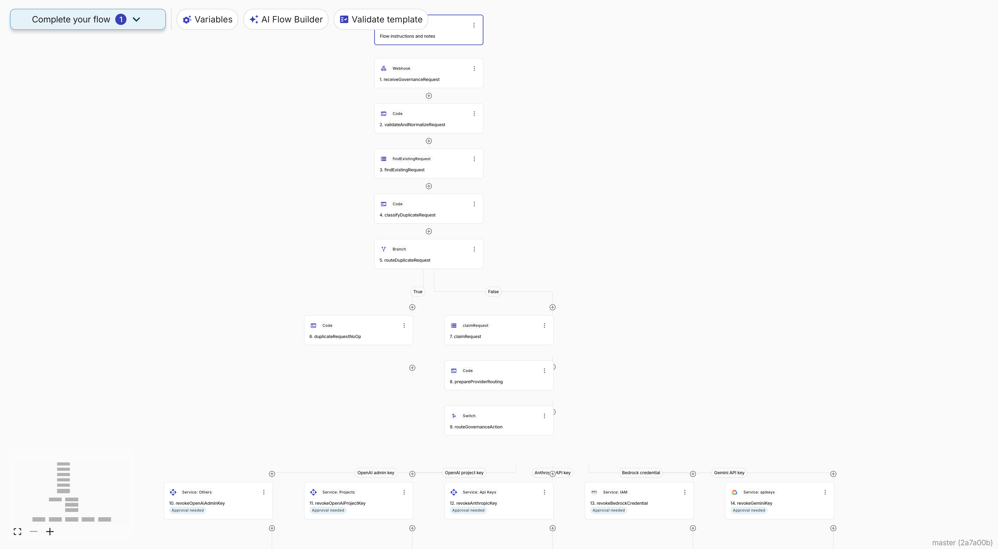 The complete AI governance flow, from webhook trigger to the five provider revocation actions