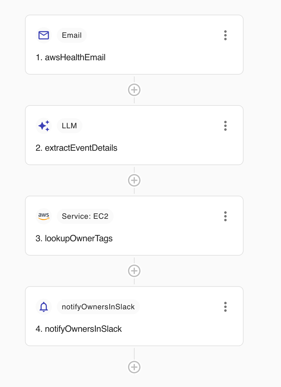 The AWS Health notification flow