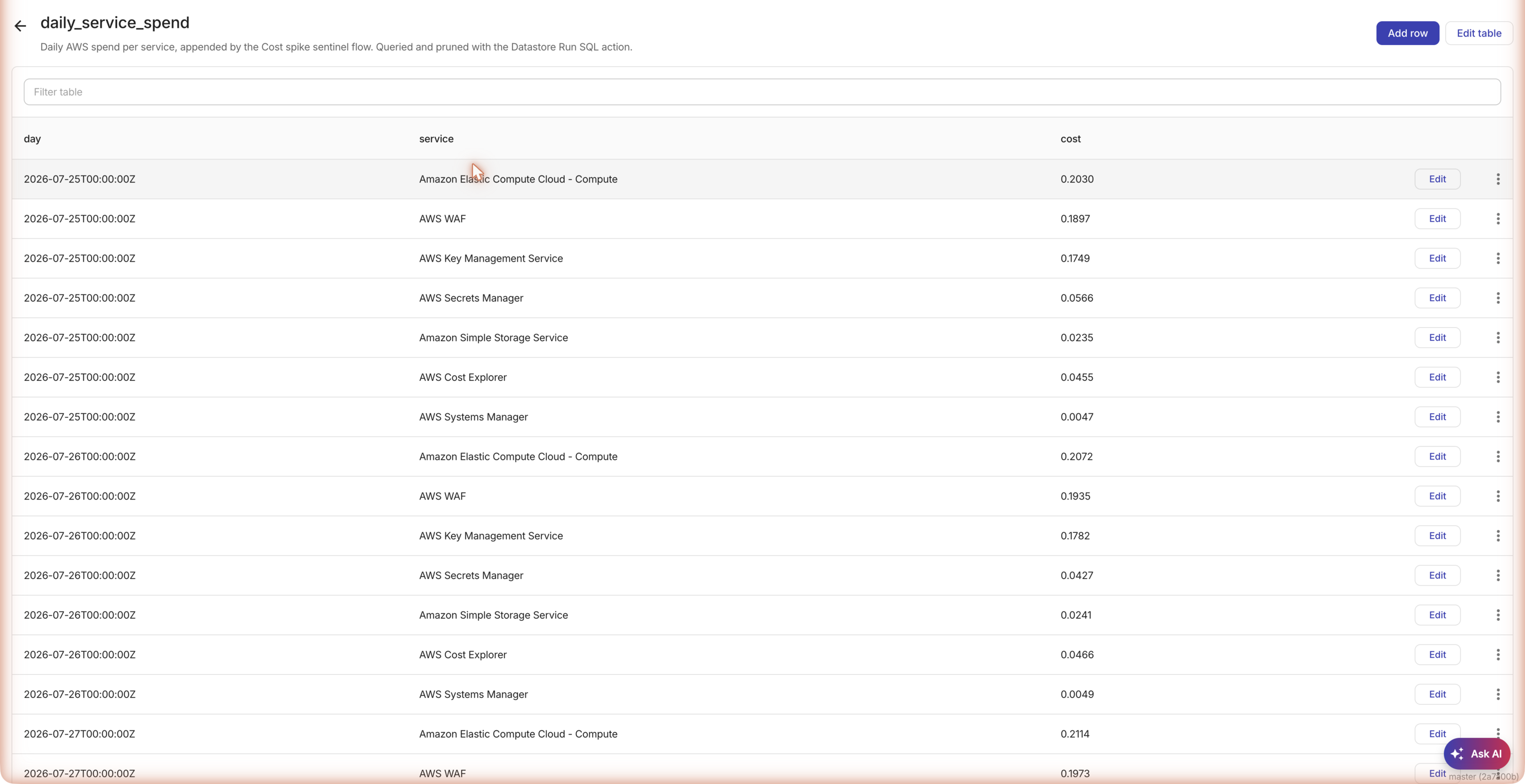 Recorded rows in the daily_service_spend table