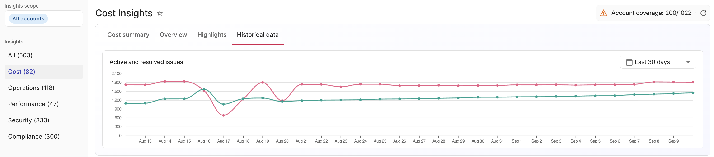 Historical data tab showing the line chart and time range selector