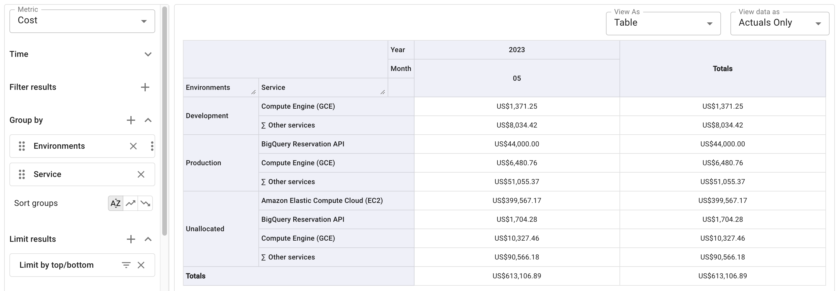 Cloud spend attributed to environments.