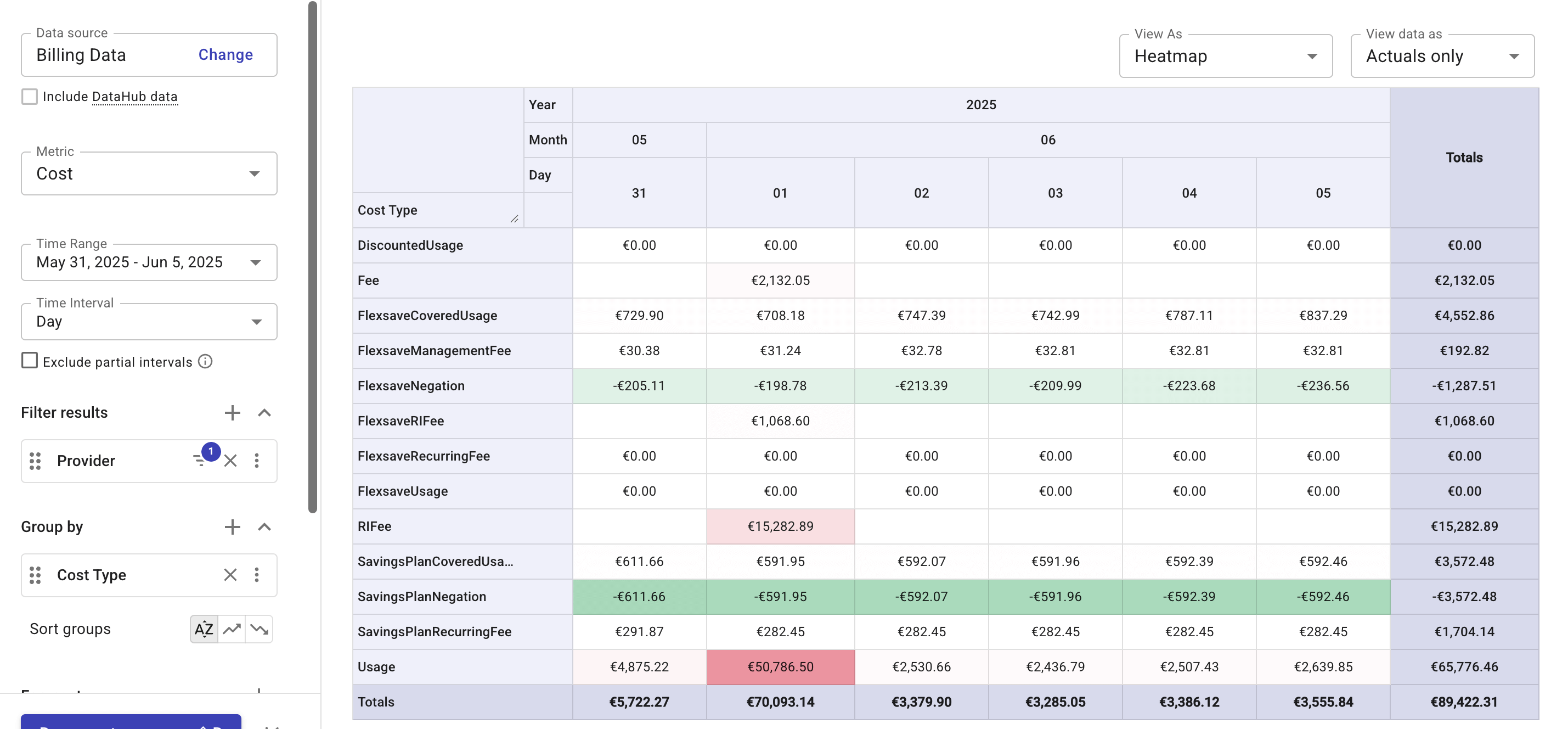 Daily AWS costs: unblended