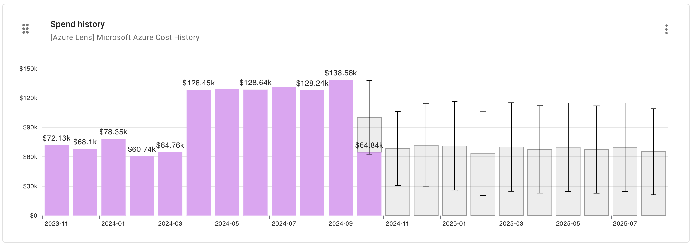 Azure spend history