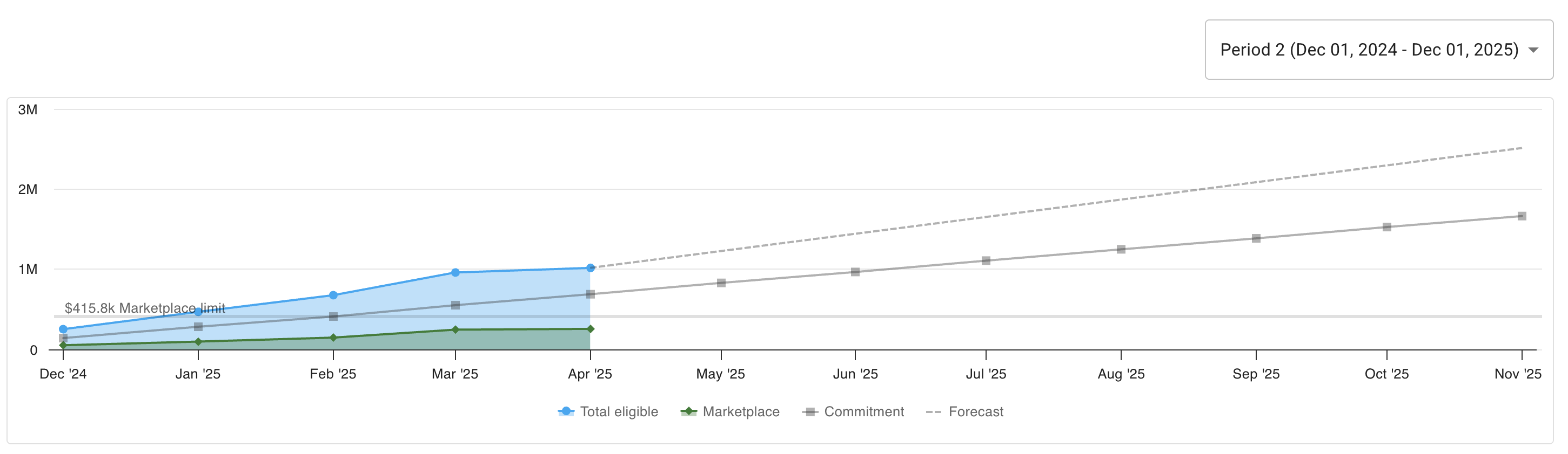 View a commitment manager graph