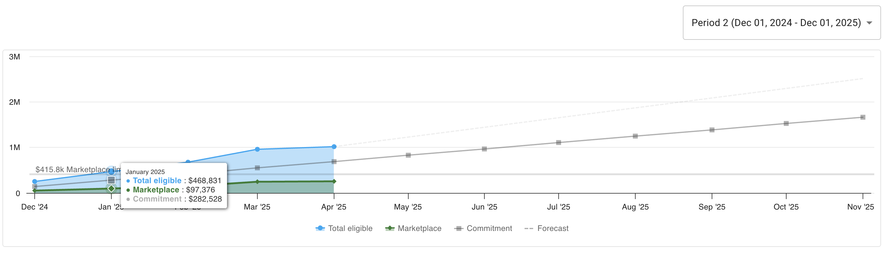 Hover over a Commitment Manager graph