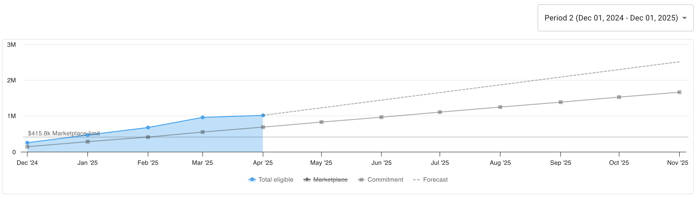 Filter a Commitment Manager graph