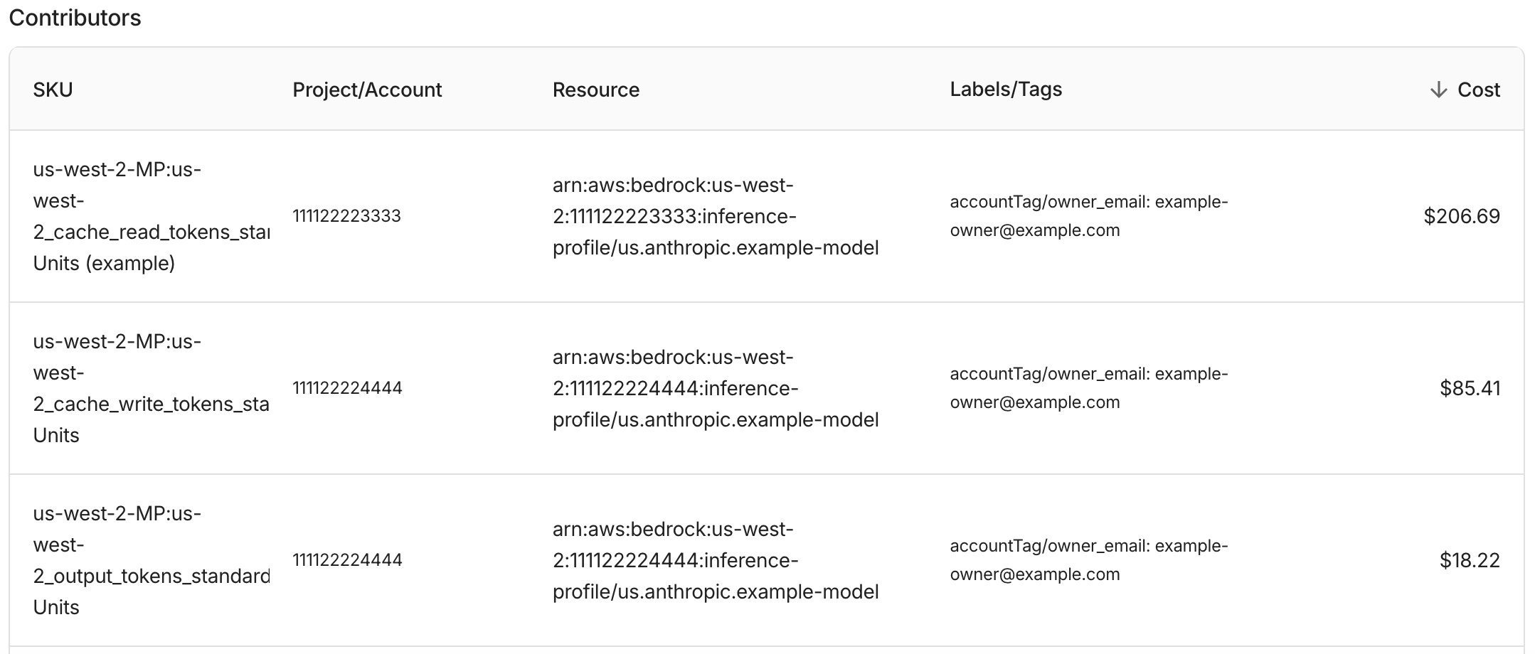 The cost anomaly contributors