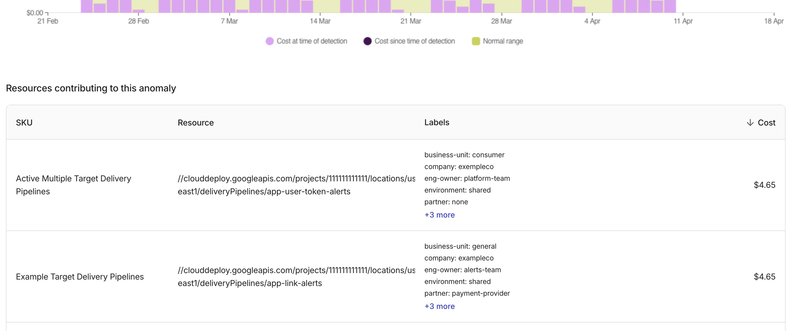 The cost anomaly contributory resources