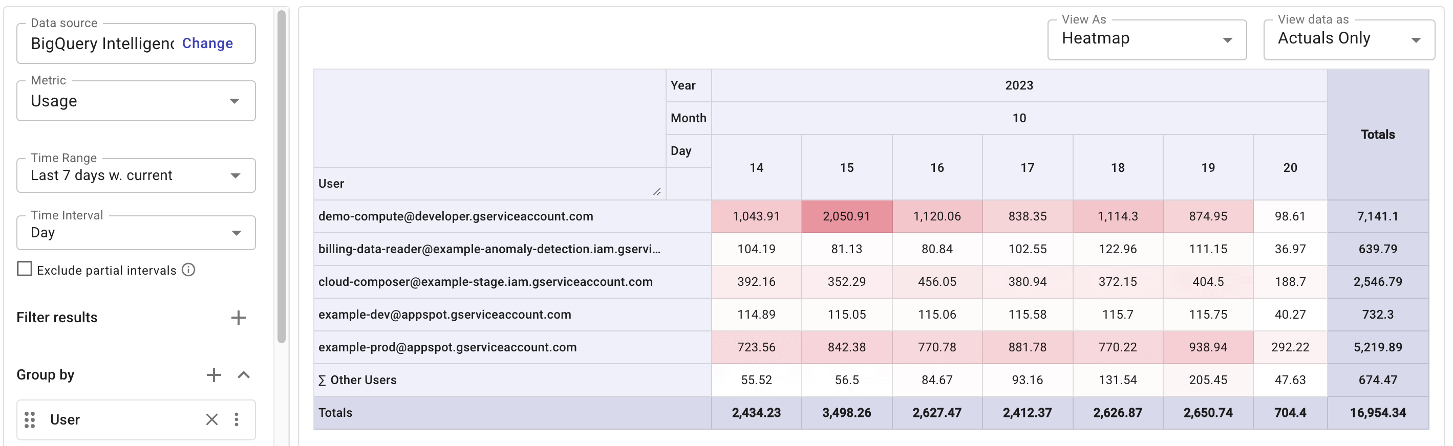 Usage-by-user