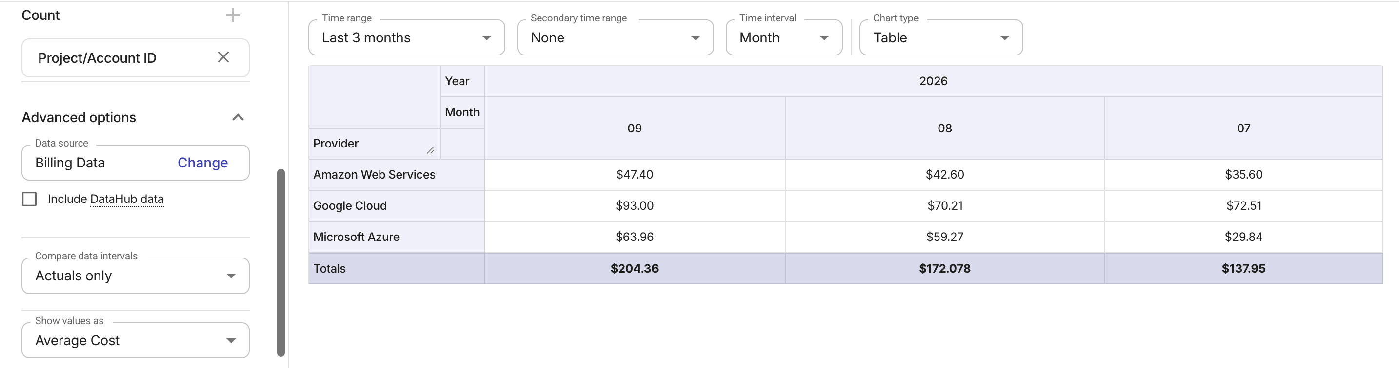 Cloud Analytics report with Average metric
