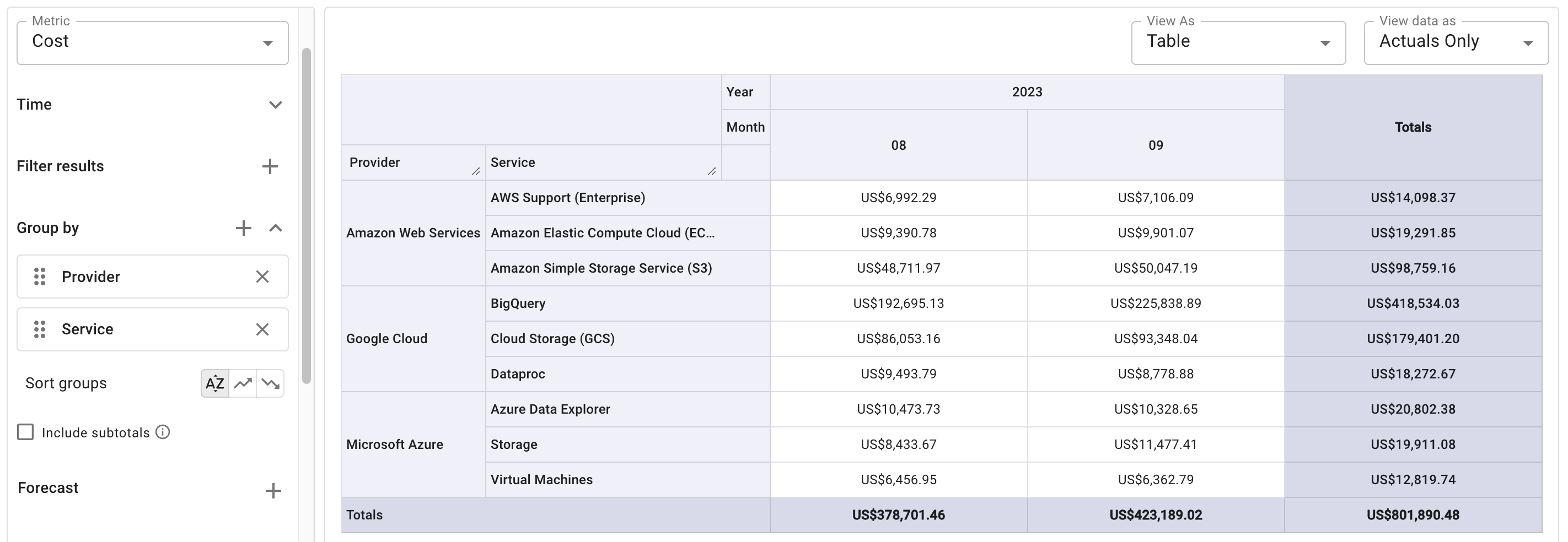 A report sorted by group