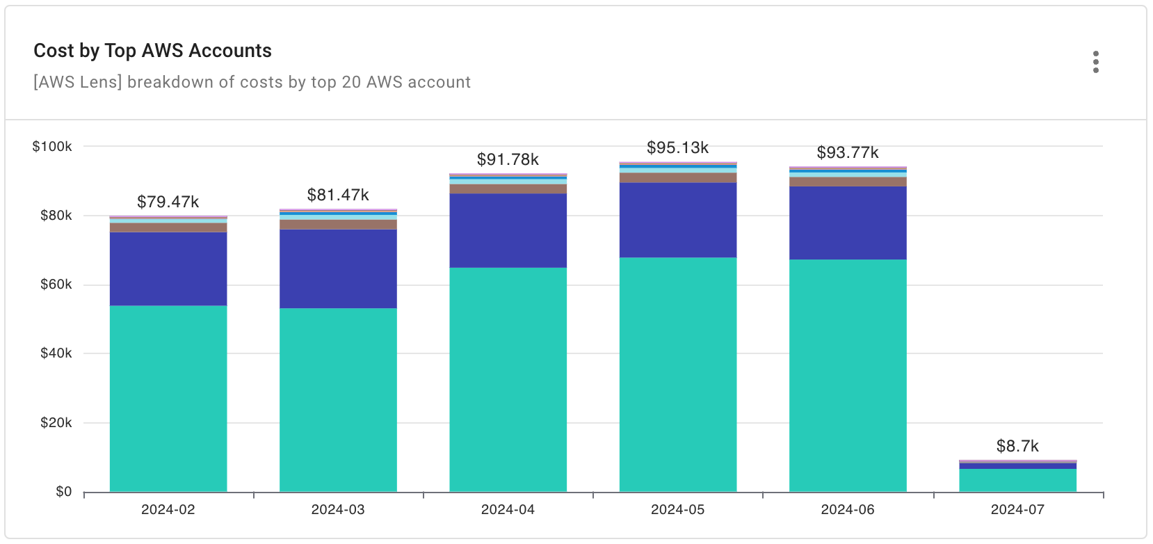 Cost by Top AWS Accounts report widget