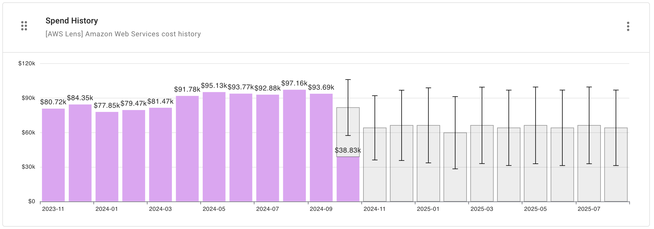 AWS spend history.