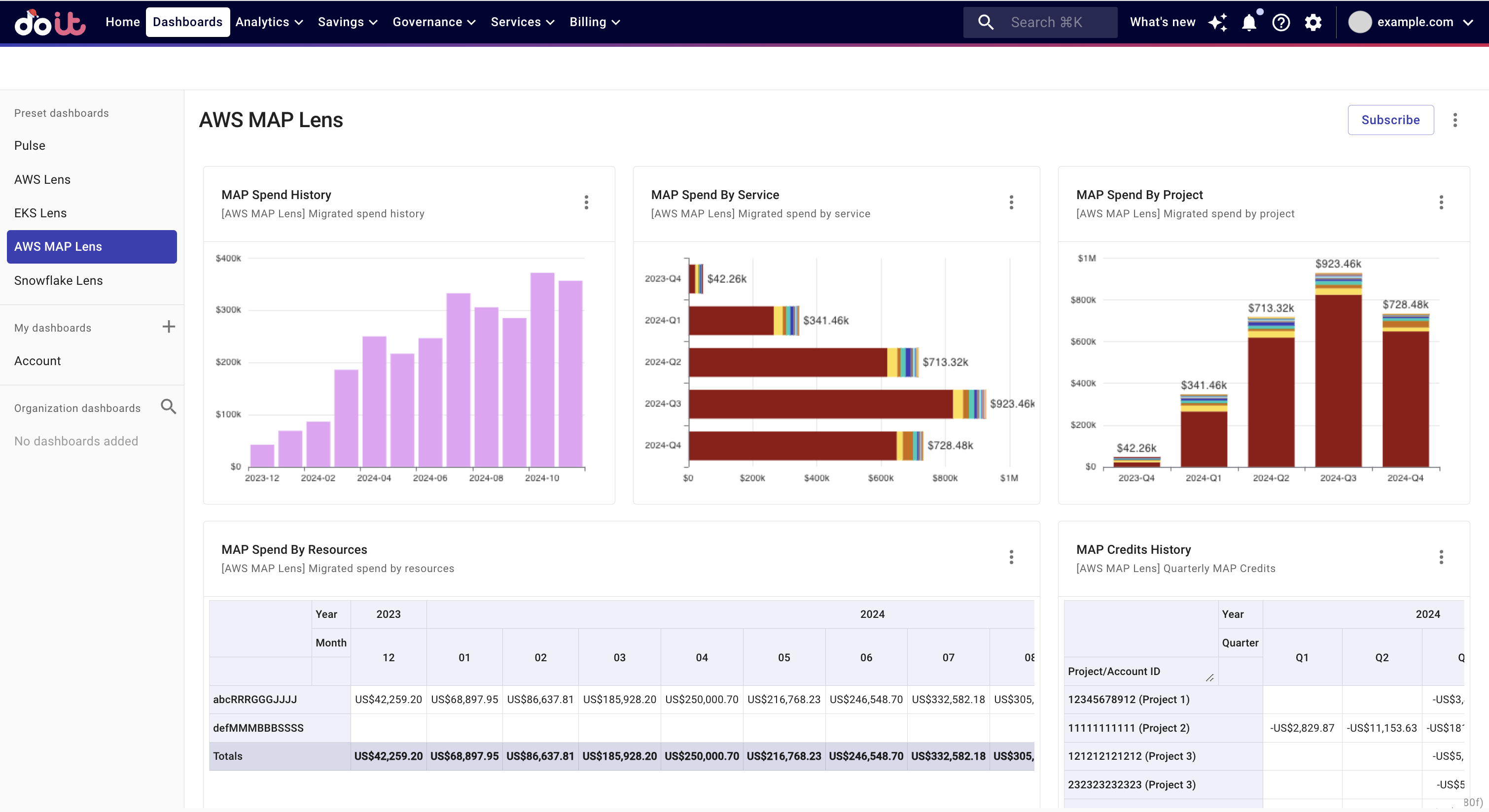 AWS MAP Lens dashboard