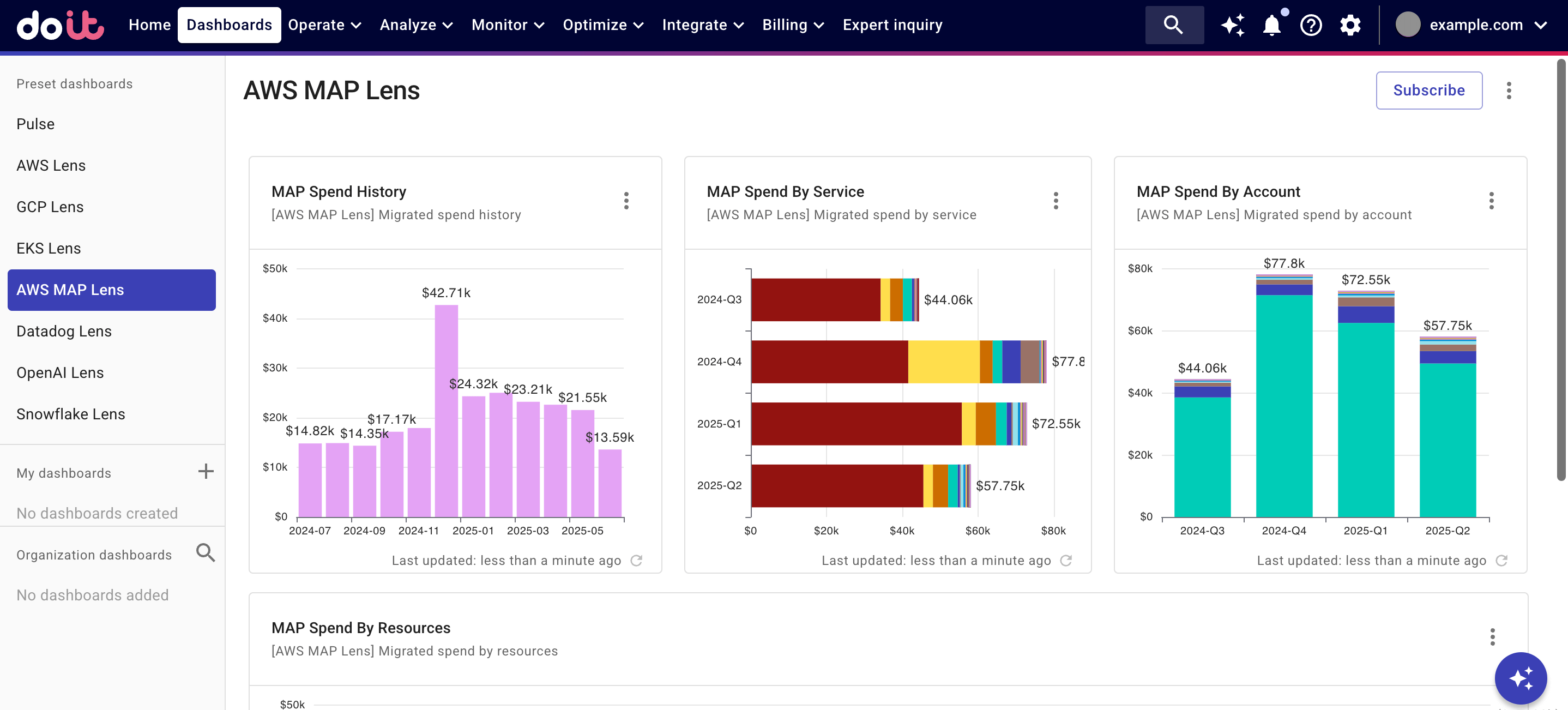 AWS MAP Lens dashboard