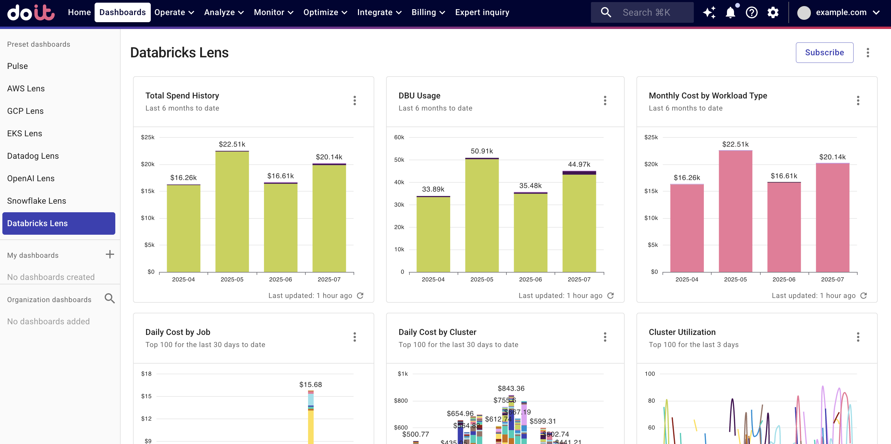 Databricks Lens dashboard