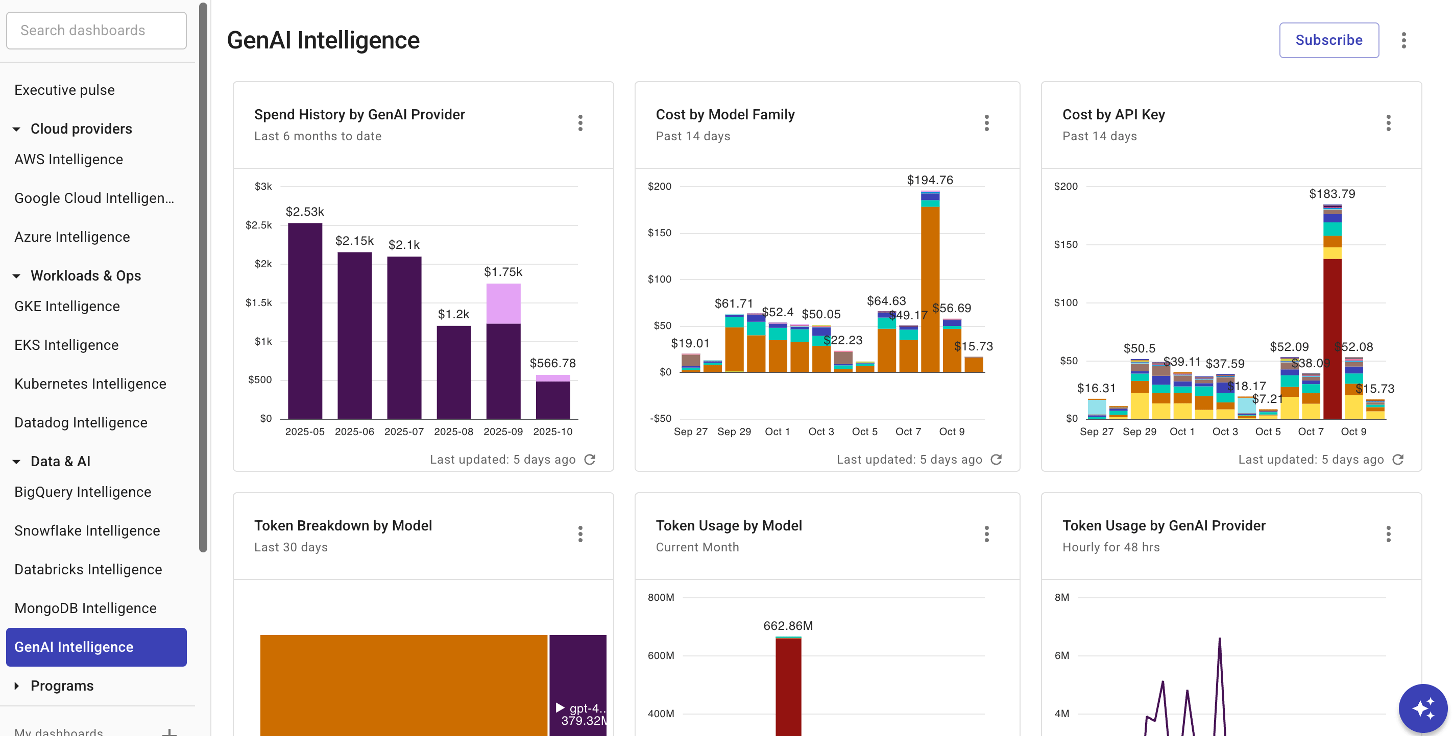 GenAI Intelligence dashboard