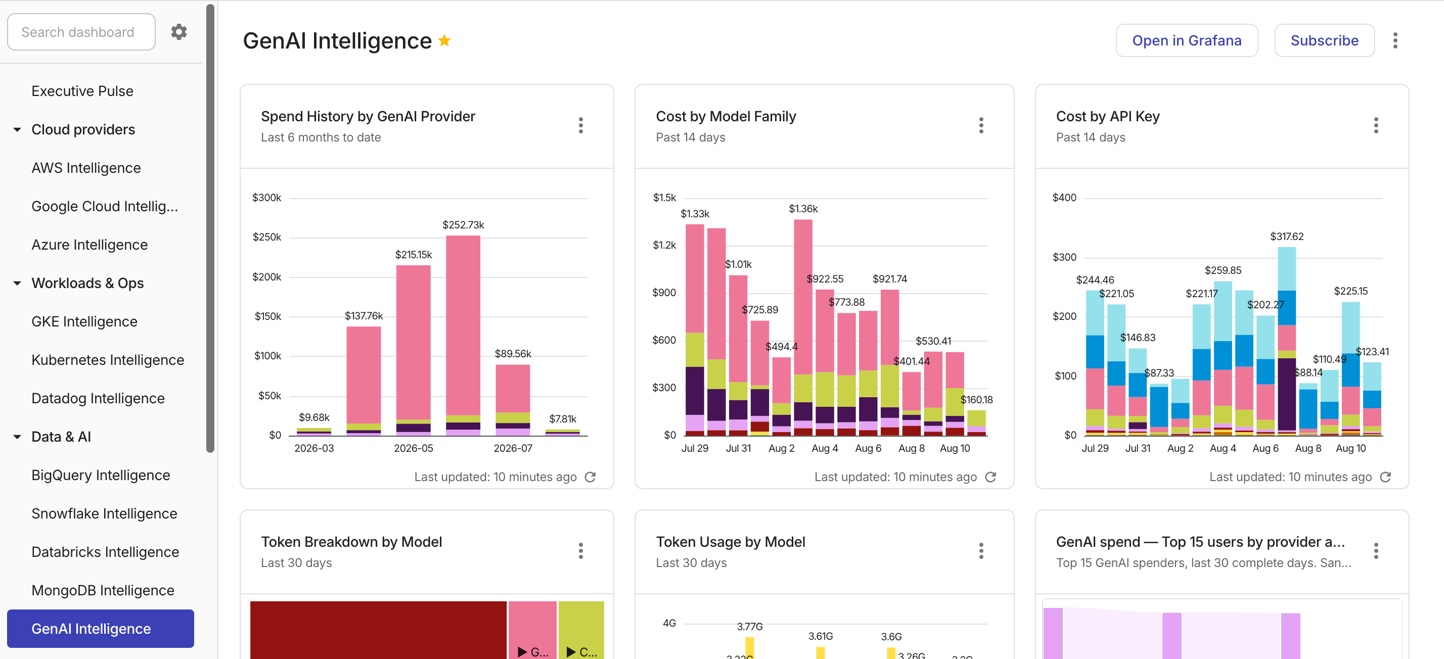 GenAI Intelligence dashboard