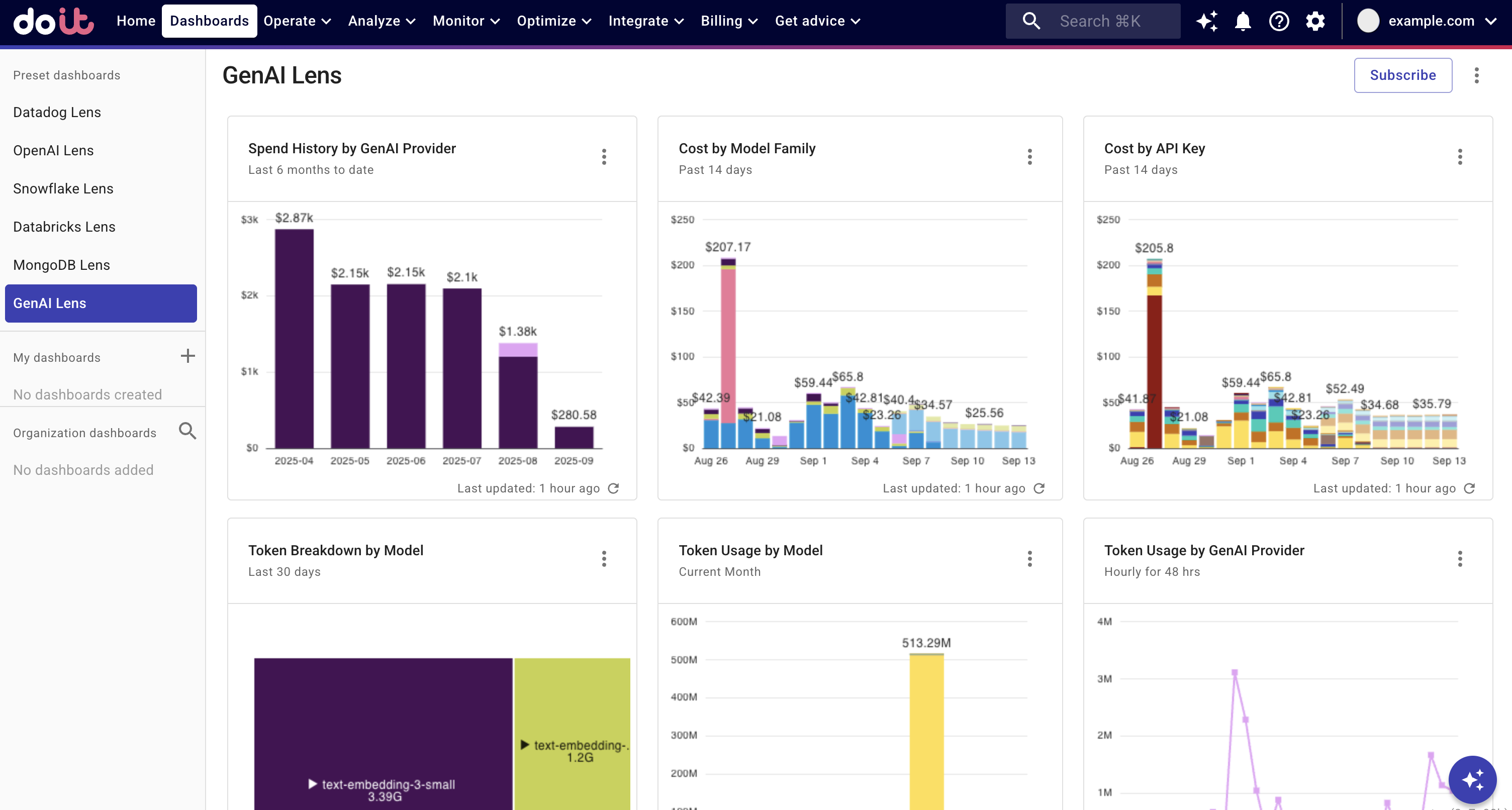 GenAI Lens dashboard