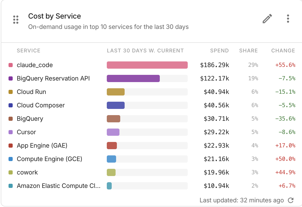 Cost by Service report widget on the Pulse dashboard, shown as ranked bars