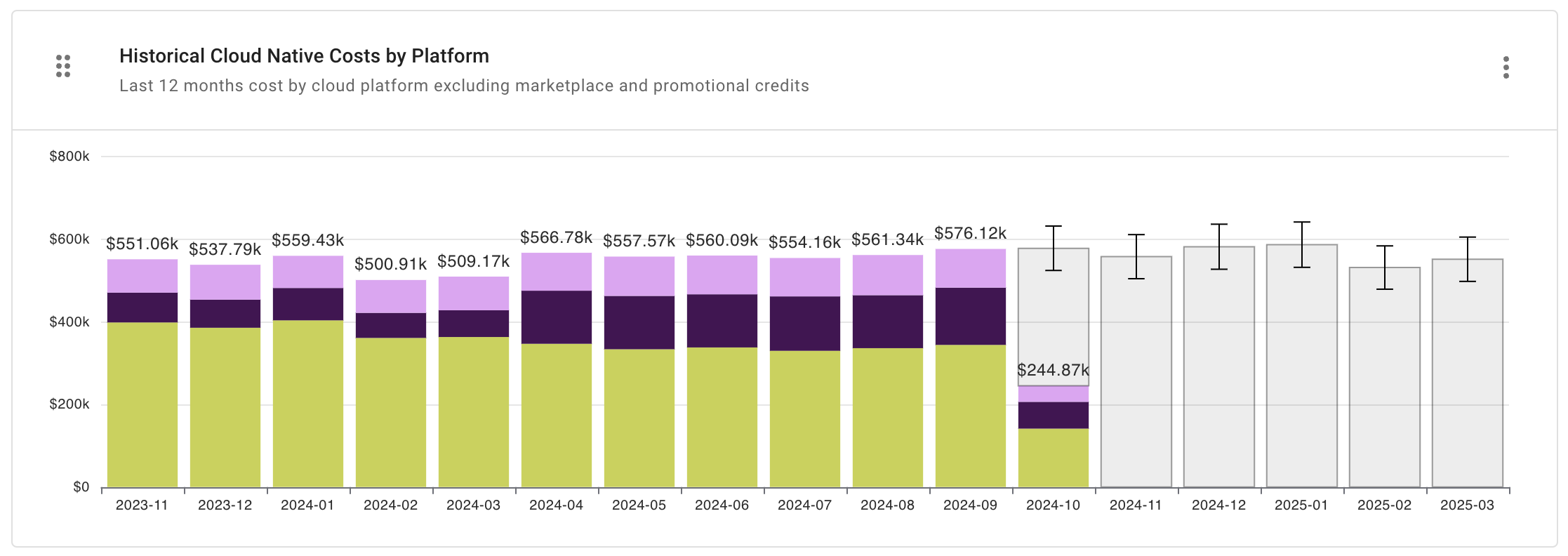 Historical Cloud Native Costs by Platform widget on the Pulse dashboard