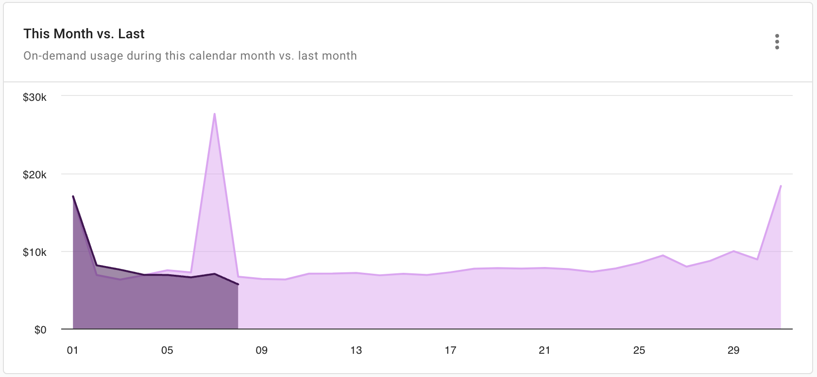 This Month vs. Last report widget on the Pulse dashboard.