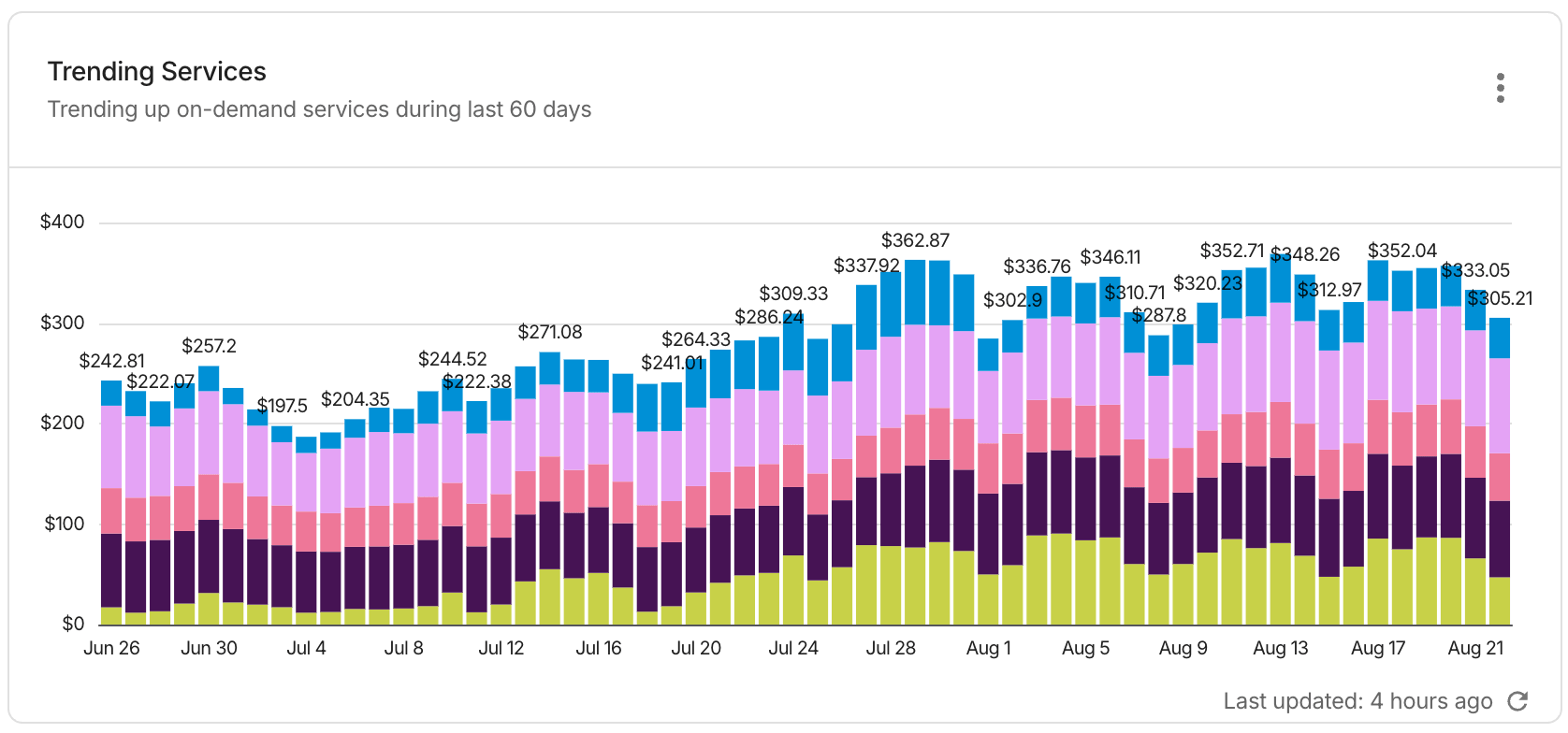 Trending Services report widget on the Pulse dashboard