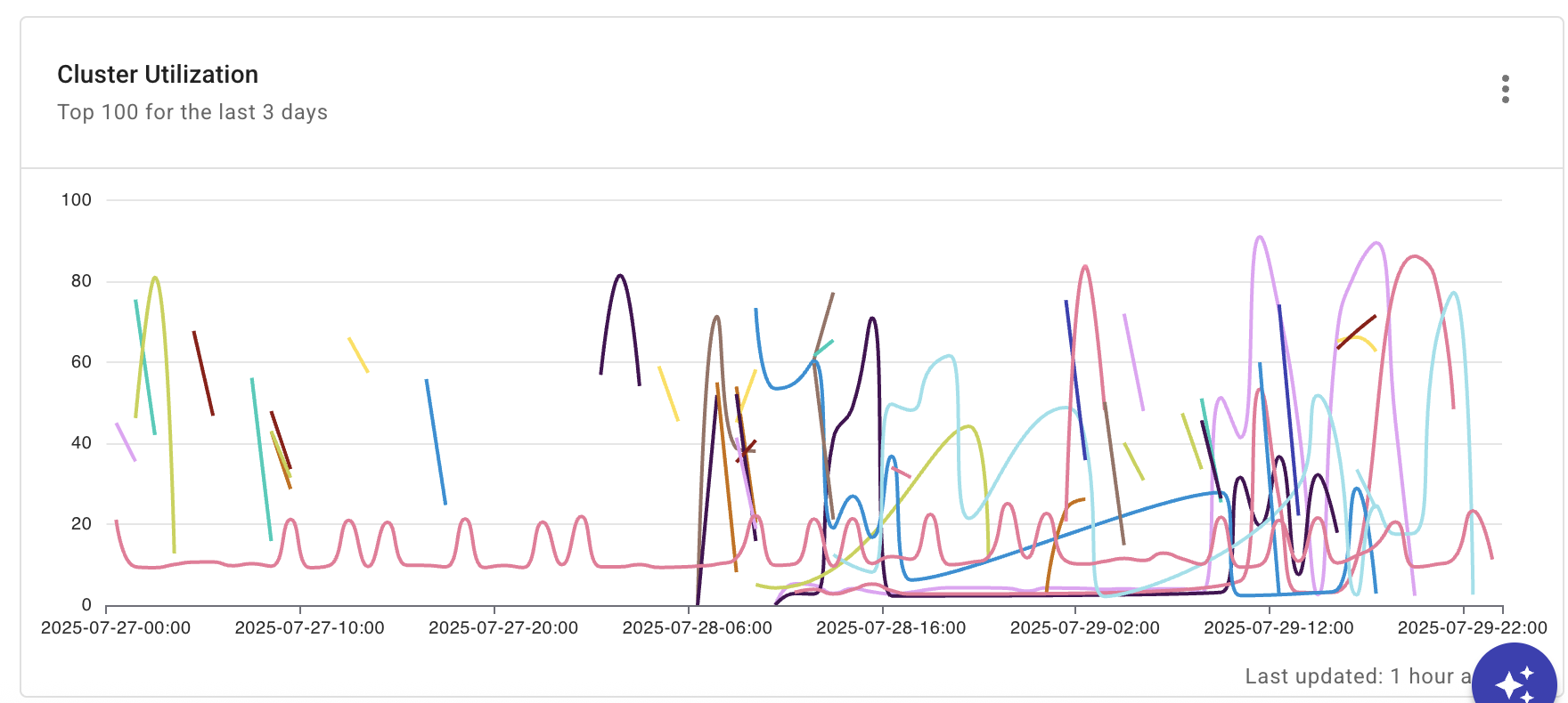Databricks cluster utilization report widget