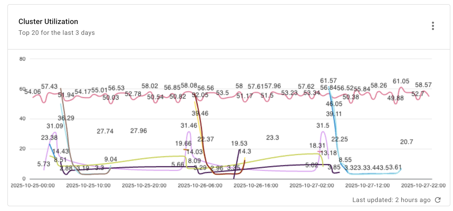 Databricks cluster utilization report widget