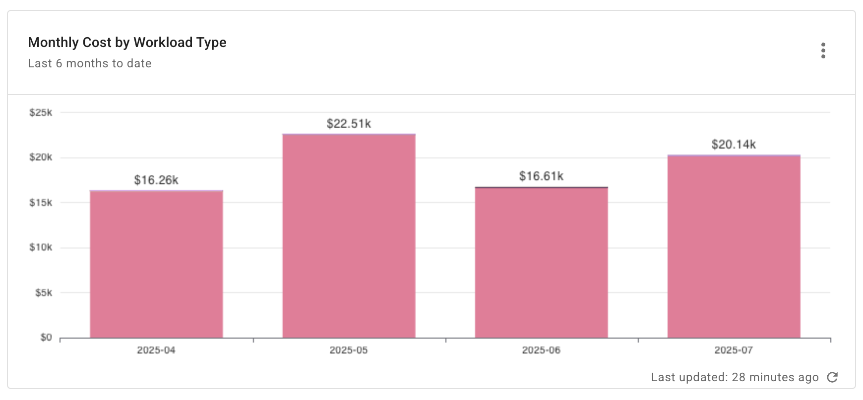 Databricks monthly cost by workload type report widget
