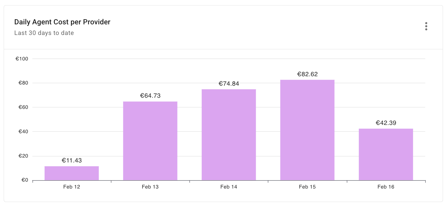 Datadog daily cost per cloud provider driven by agent report widget