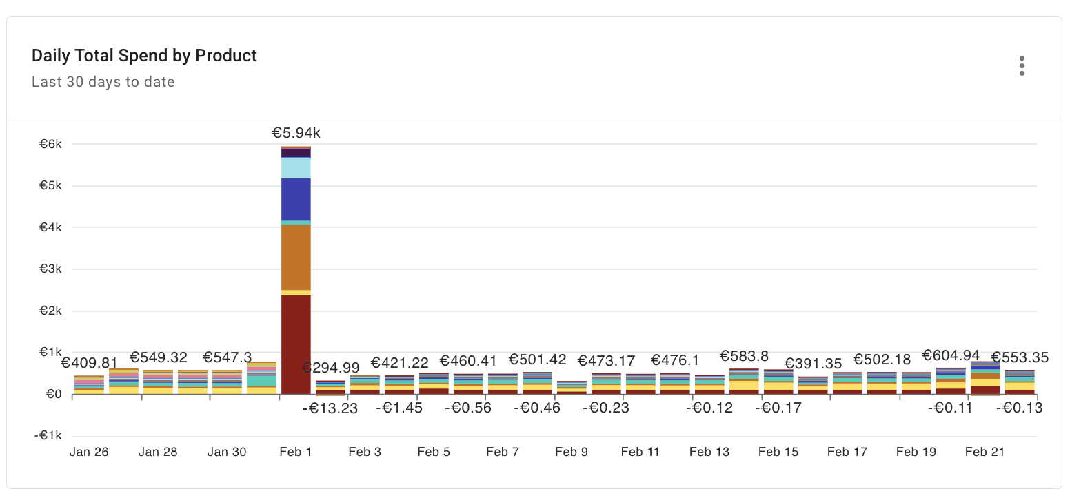 Datadog Daily Estimated Cost report widget