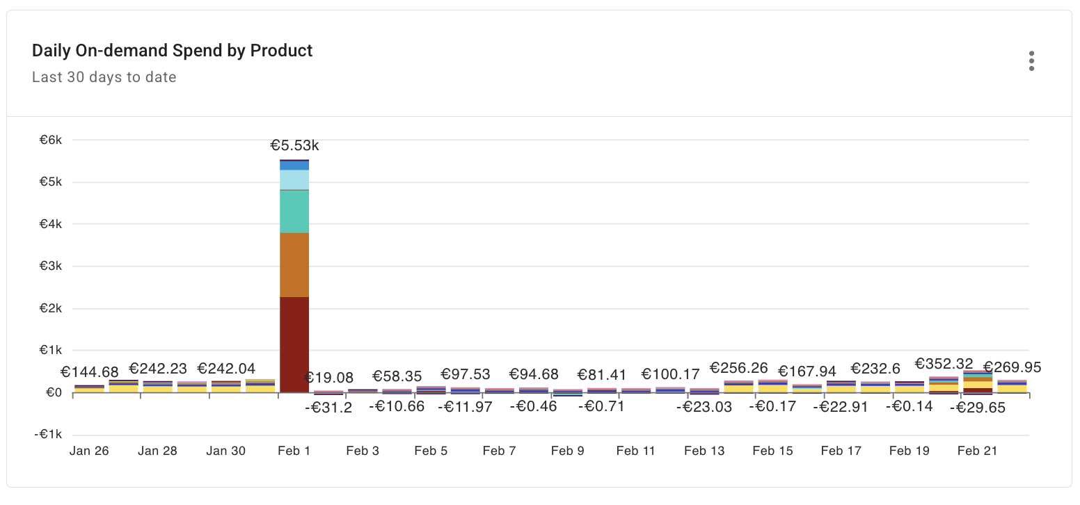 Datadog monthly costs per cloud report widget