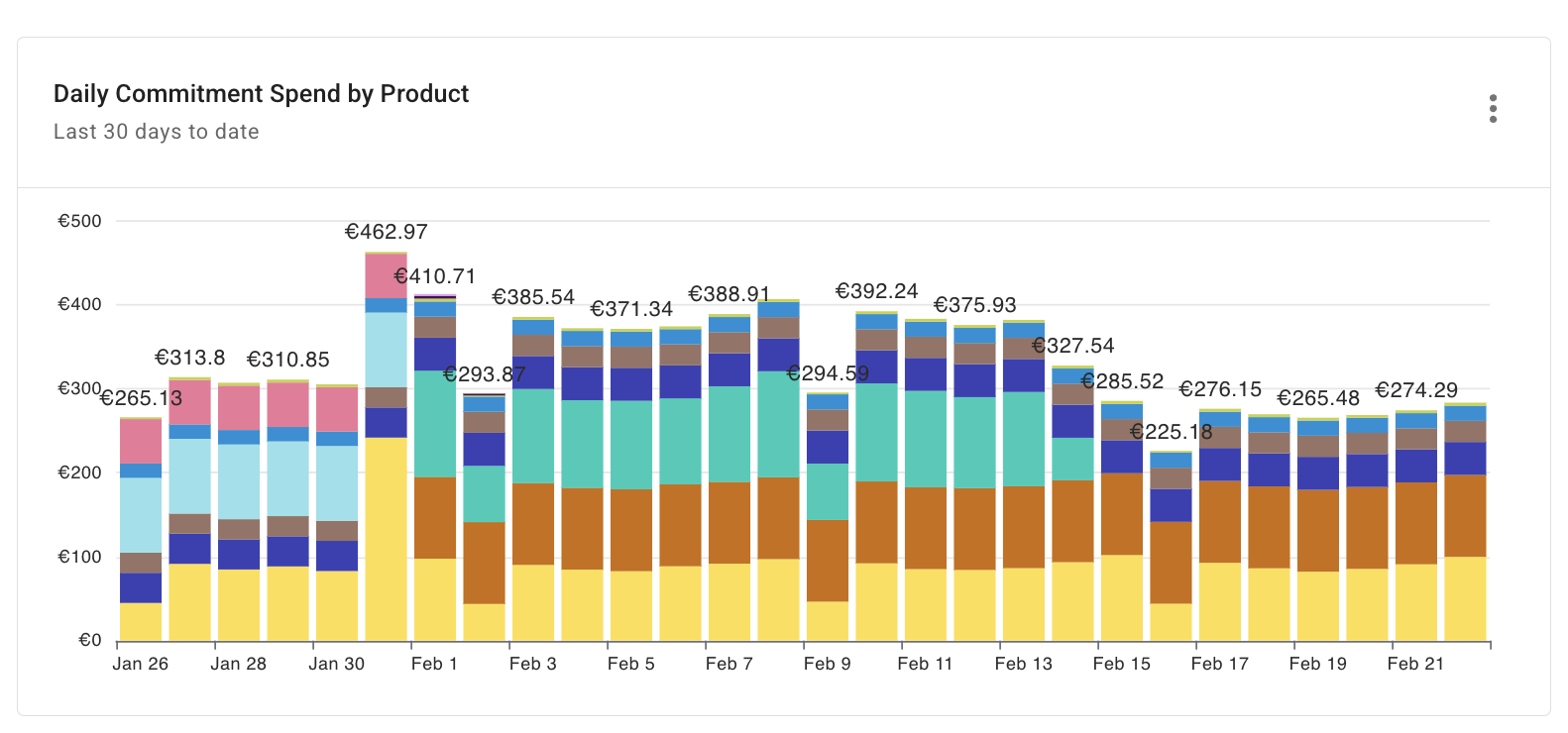 Datadog monthly costs per cloud report widget