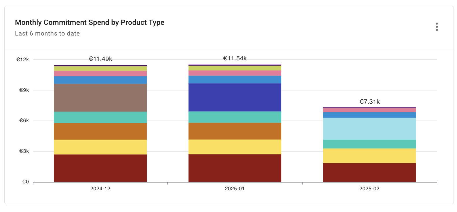 Datadog Monthly Service Cost report widget