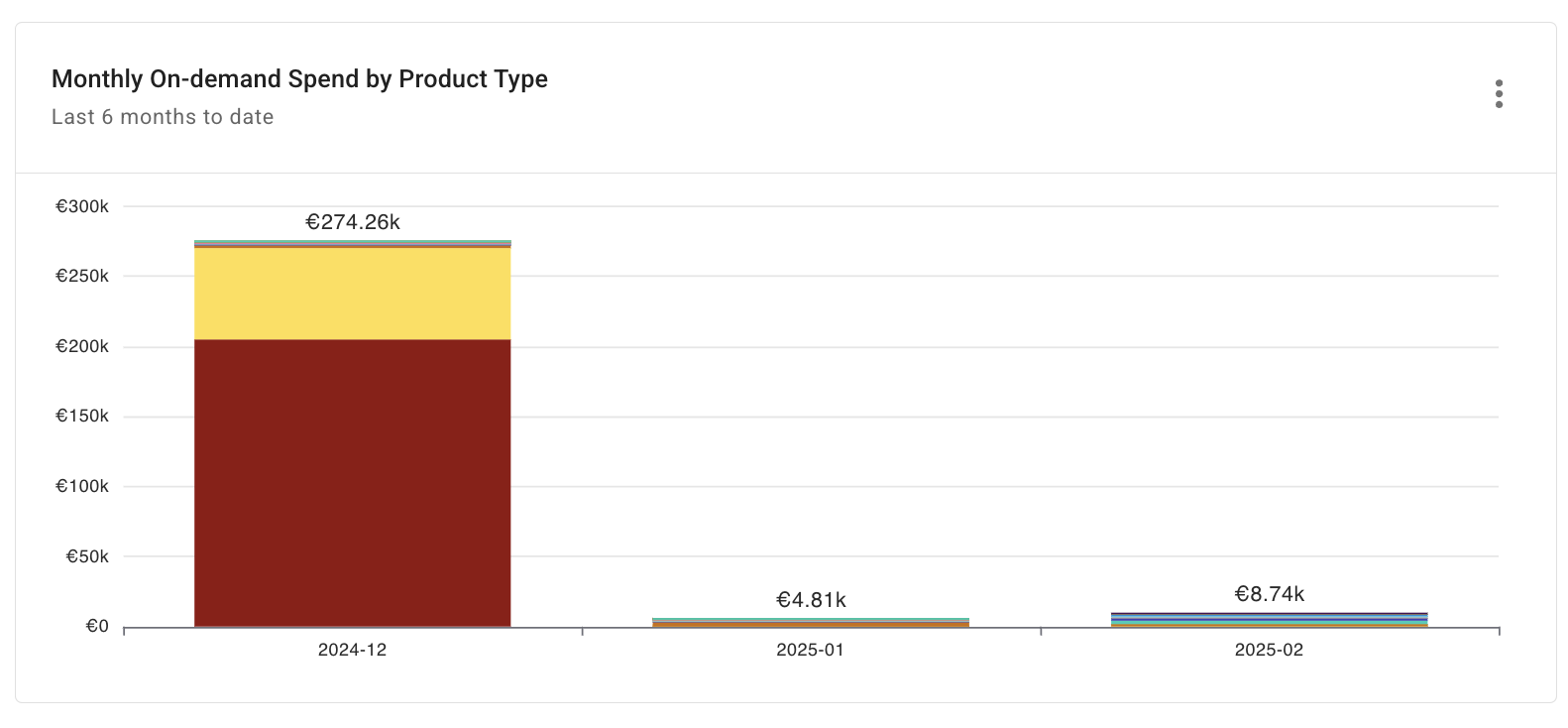 Datadog Monthly on-demand costs report widget