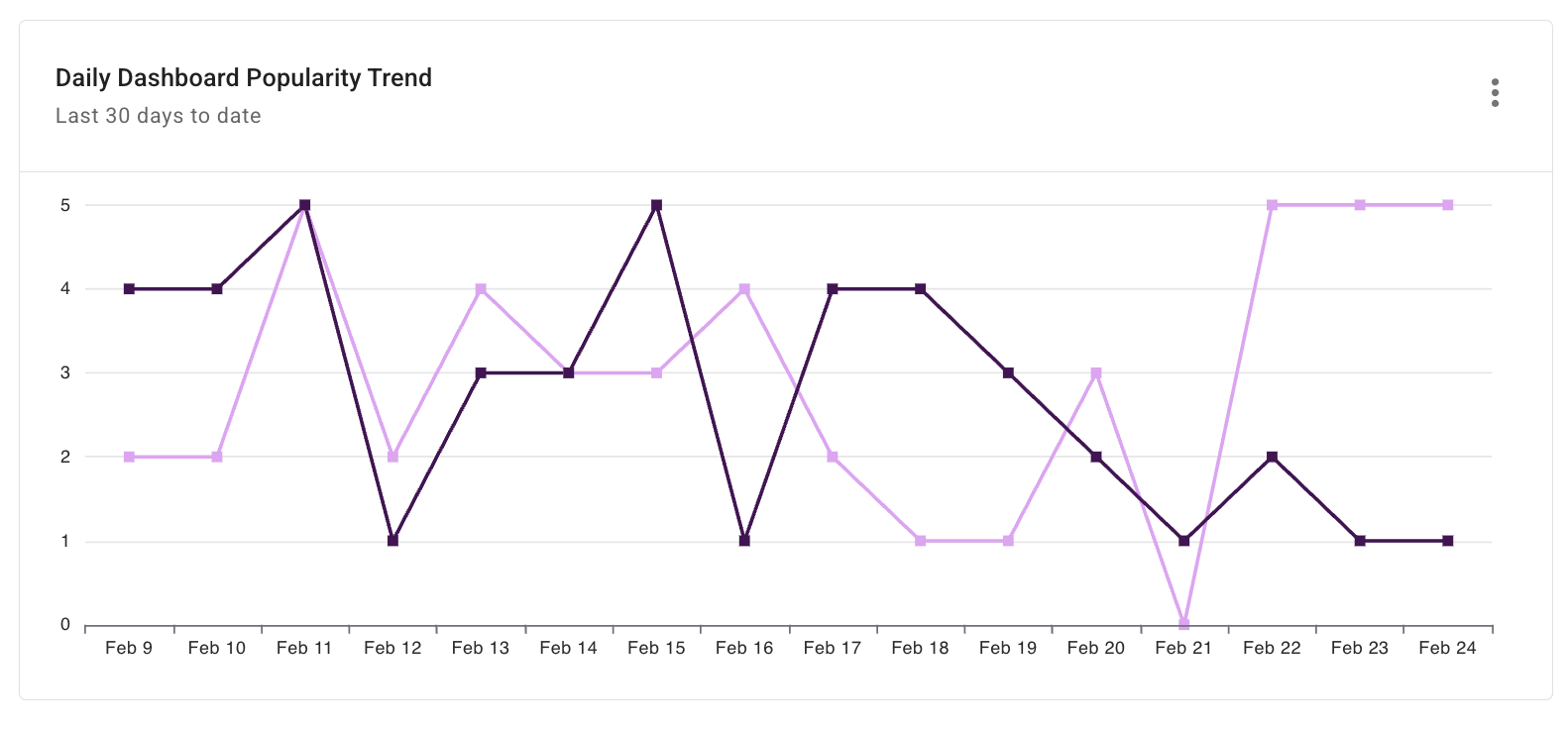 Datadog top dashboards report widget