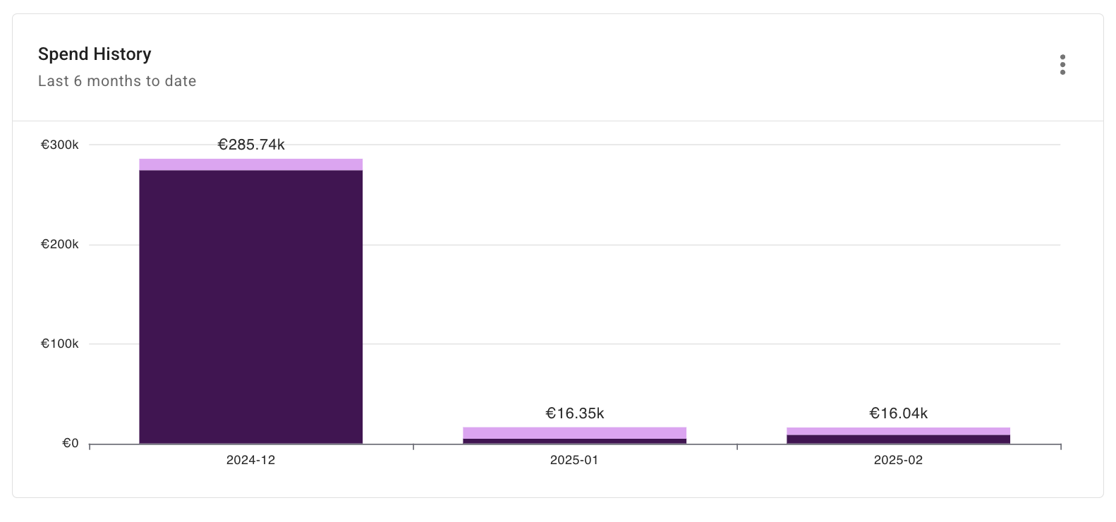 Datadog total spend(committed vs on-demand) report widget