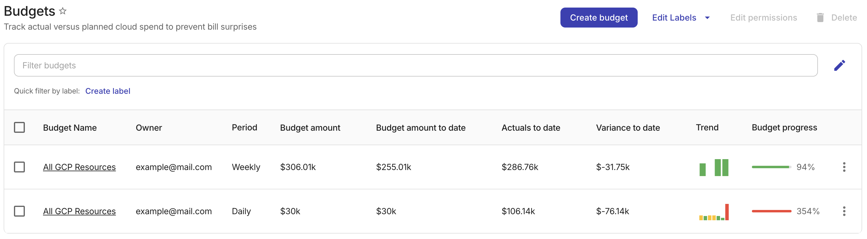 The Budgets screen