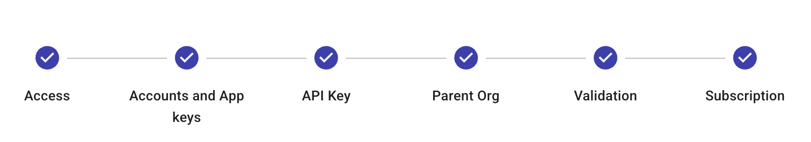 Datadog connection setup wizard