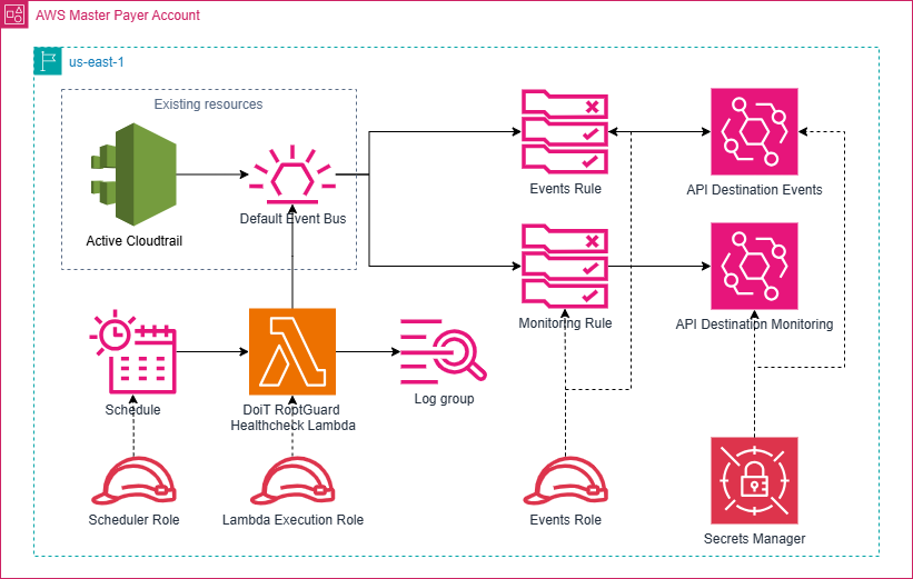 DoiT RootGuard client side architecture