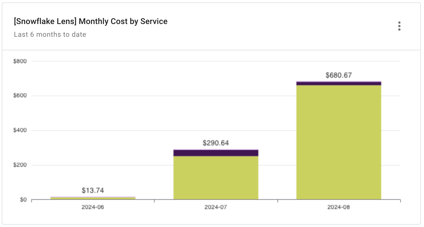 Snowflake Monthly Cost by Service report widget