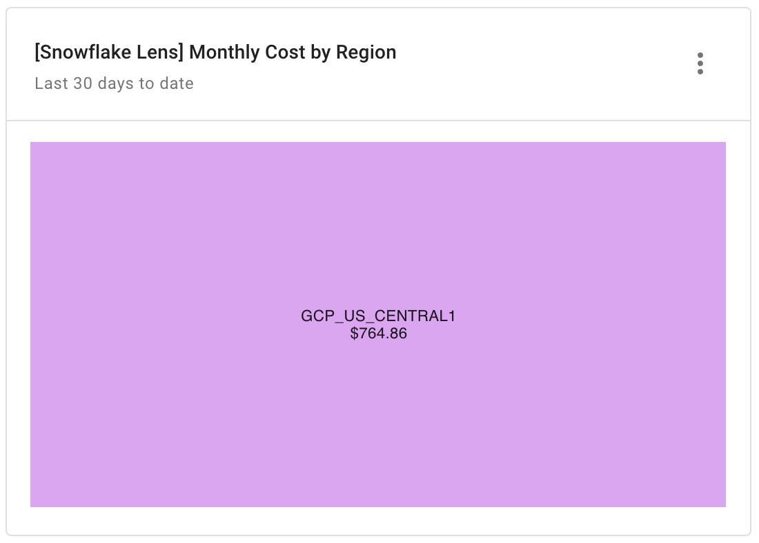 Snowflake Monthly Cost by Region report widget