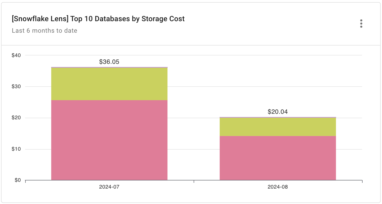 Snowflake Top Databases by Storage Cost report widget